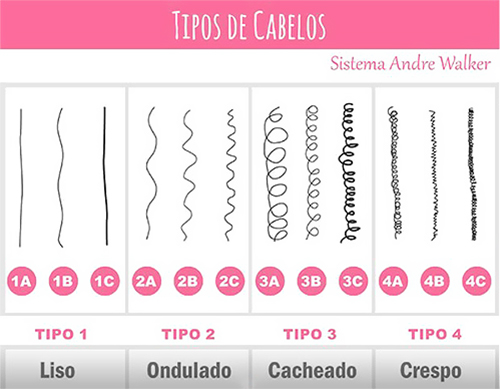 Tipos de Cabelo: Qual é o Seu e Como Cuidar Adequadamente